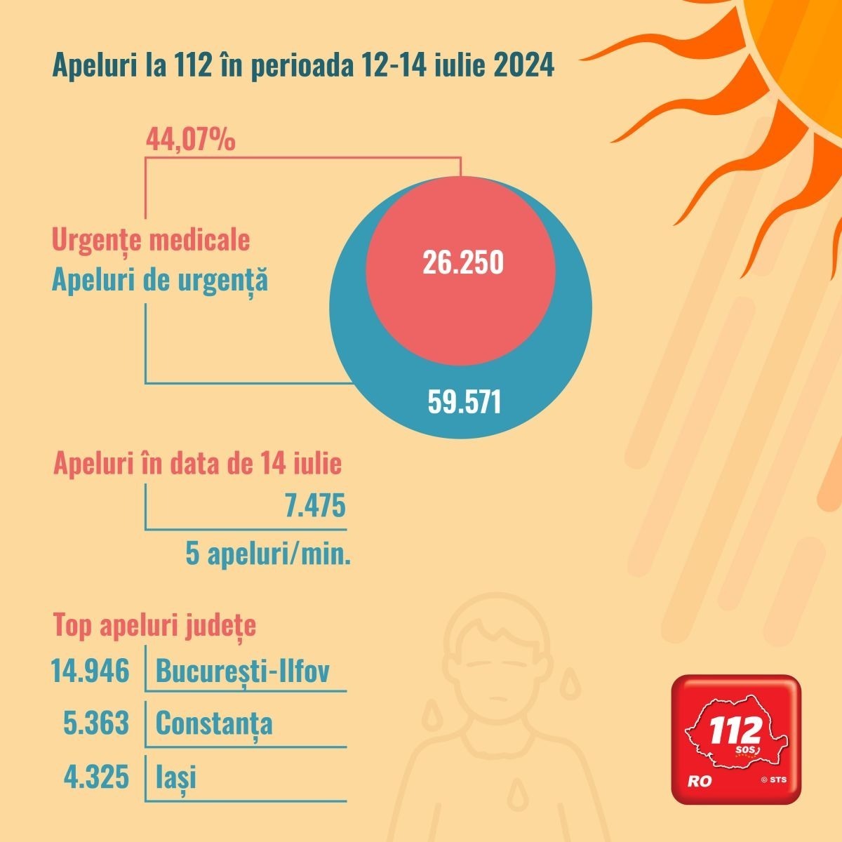 Canicula de cod roșu face furori! În weekend au fost 96.597 de apeluri la numărul unic de urgență 112!