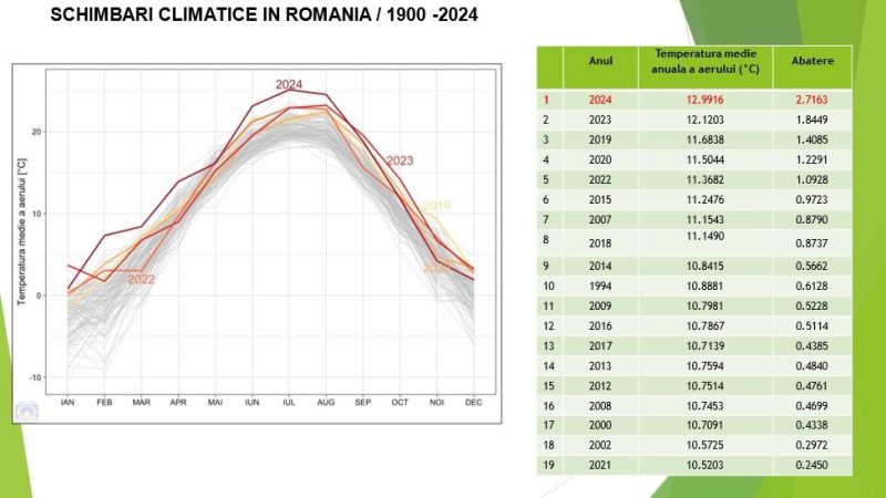 2024 – cel mai călduros an din istoria măsurătorilor meteorologice din România