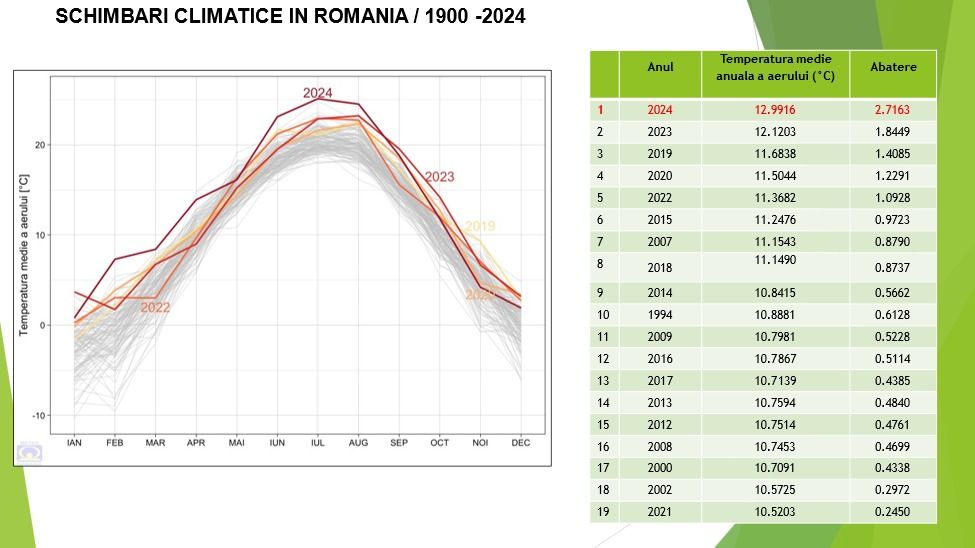 2024 – cel mai călduros an din istoria măsurătorilor meteorologice din România